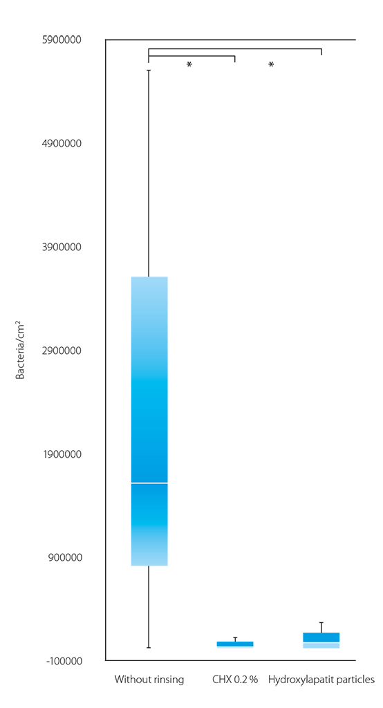 Figure 1: Reduction of bacteria on the teeth (compiled according per Kensche et al., 2017). Figure 1: Reduction of bacteria on the teeth (compiled according per Kensche et al., 2017).